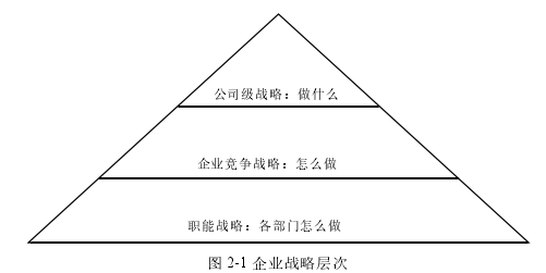 图 2-1 企业战略层次