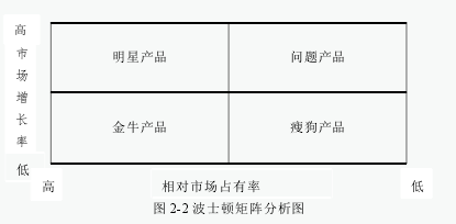 图 2-2 波士顿矩阵分析图