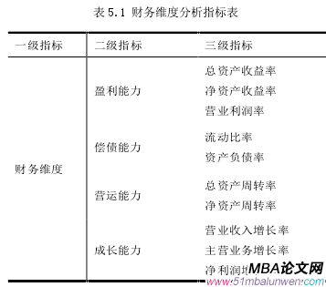 表 5.1 财务维度分析指标表