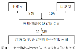 图 3.1 新宁物流与控股股东、实际控制人的产权关系