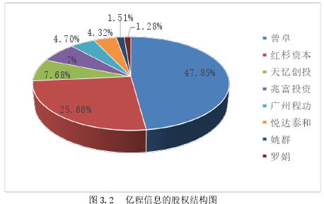 图 3.2 亿程信息的股权结构图