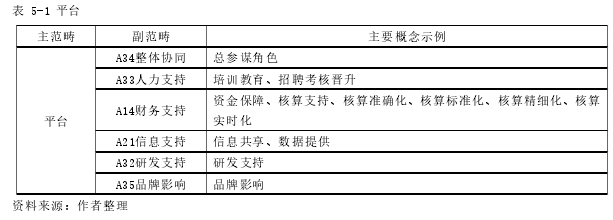 表 5-1 平台