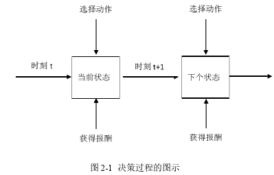 图 2-1 决策过程的图示