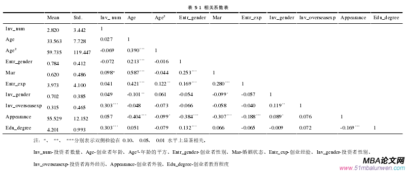 表 5- 1 相关系数表