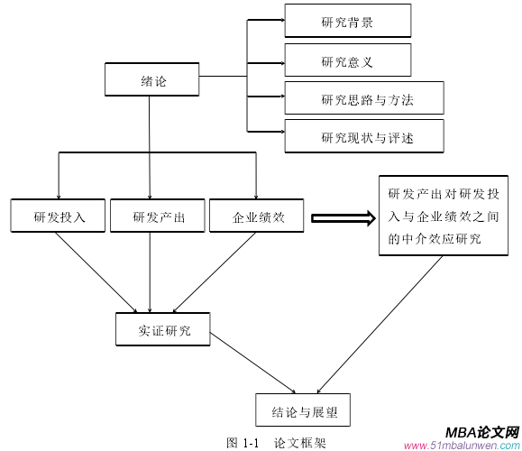 图 1-1 论文框架