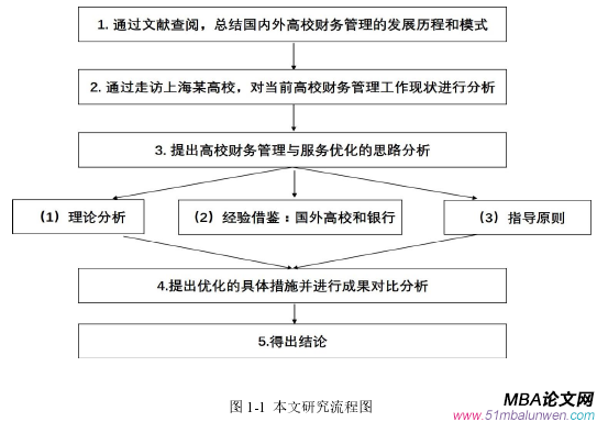 图 1-1 本文研究流程图