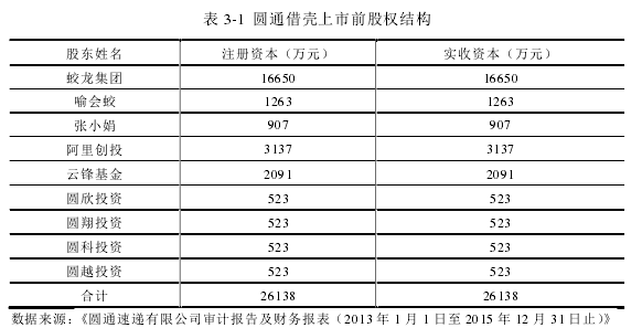 表 3-1 圆通借壳上市前股权结构