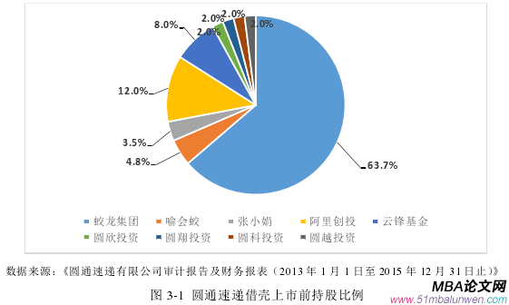 图 3-1 圆通速递借壳上市前持股比例