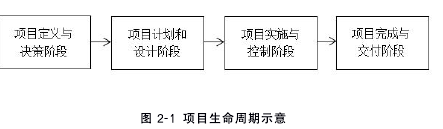 图 2-1 项目生命周期示意