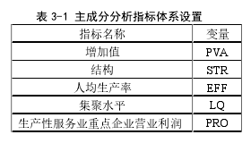 表 3-1 主成分分析指标体系设置