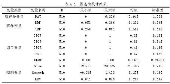 表 4-1 描述性统计结果