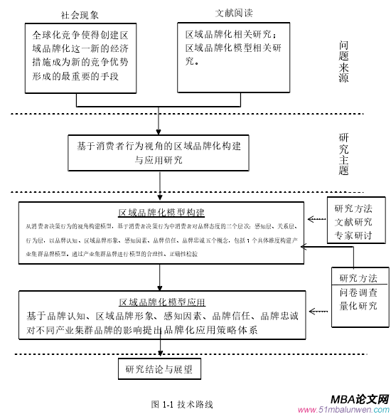 图 1-1 技术路线