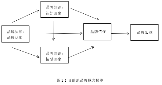 图 2-1 目的地品牌概念模型