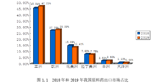 图 1.1 2018 年和 2019 年我国原料药出口市场占比