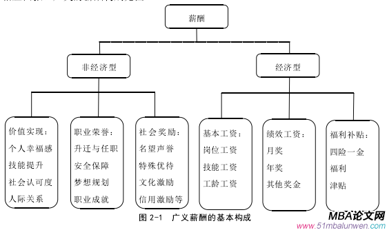 图 2-1 广义薪酬的基本构成