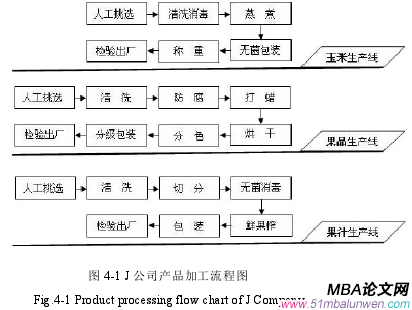 图 4-1 J 公司产品加工流程图