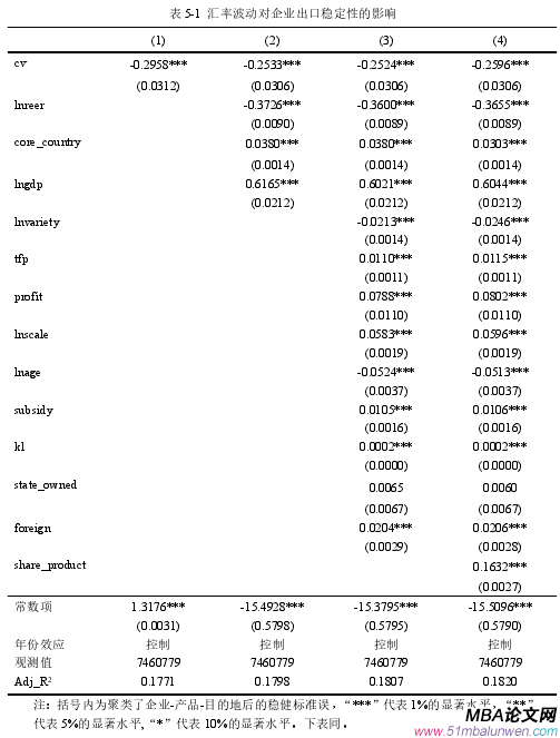 表 5-1 汇率波动对企业出口稳定性的影响