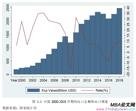 图 1-1 中国 2000-2018 年期间出口总额和出口增速