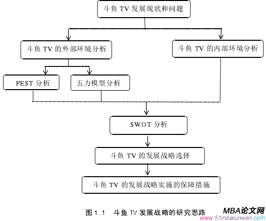 图 1.1 斗鱼 TV 发展战略的研究思路