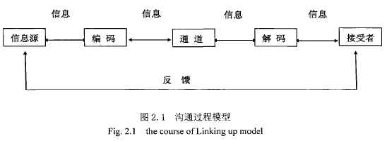 图2.1沟通过程模型