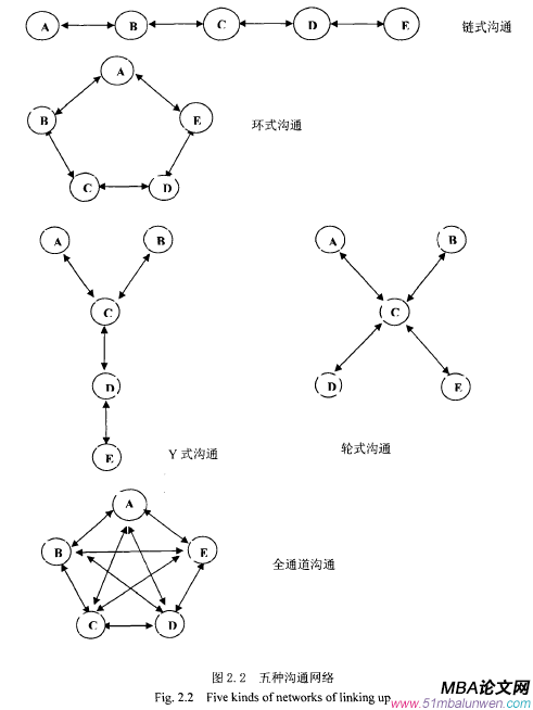 图2.2五种沟通网络