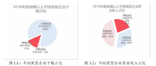 图 1-1：不同类型企业个数占比 图 1-2：不同类型企业营业收入占比