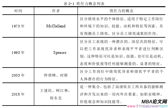 表 2-1 胜任力概念列表