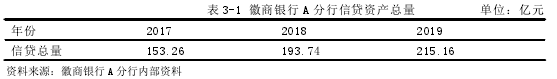 表 3-1 徽商银行 A 分行信贷资产总量