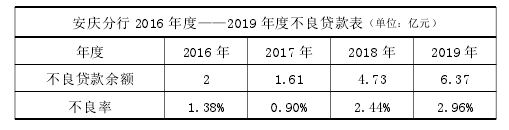 徽商银行 A 分行中小企业信贷风险的管控措施及担保种类