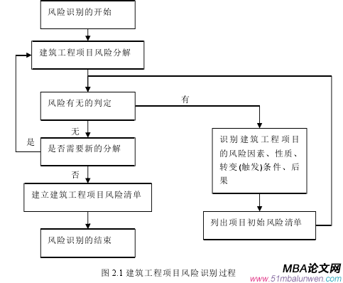 图 2.1 建筑工程项目风险识别过程