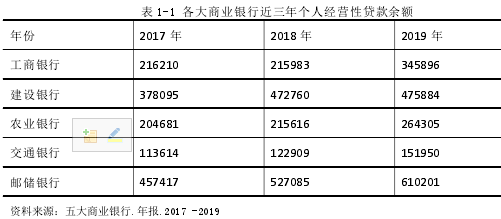 表 1-1 各大商业银行近三年个人经营性贷款余额