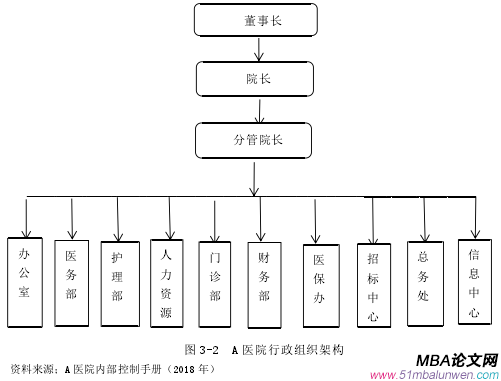 图 3-2 A 医院行政组织架构