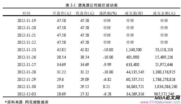 表 3-1 酒鬼酒公司股价波动表