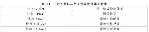 表 2-1 PDCA 循环与员工绩效管理体系对比