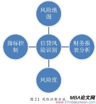 图 2.1 风险识别方法