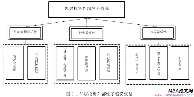 图 3-1 邻居投资外部性子假说框架