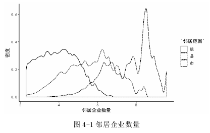 图 4-1 邻居企业数量