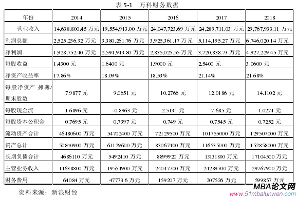 表 5-1 万科财务数据