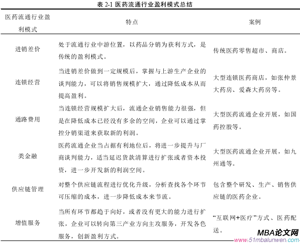 表 2-1 医药流通行业盈利模式总结