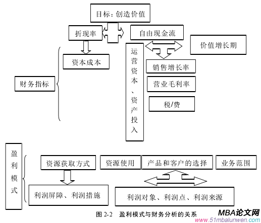 图 2-2 盈利模式与财务分析的关系