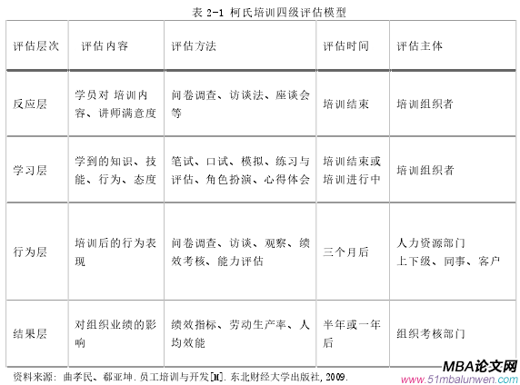 表 2-1 柯氏培训四级评估模型