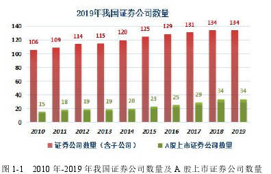 图 1-1 2010 年-2019 年我国证券公司数量及 A 股上市证券公司数量