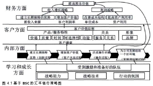 图 4.1 基于 BSC 的汇丰银行策略图