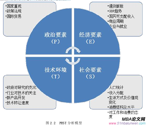 图 2.2 PEST 分析模型