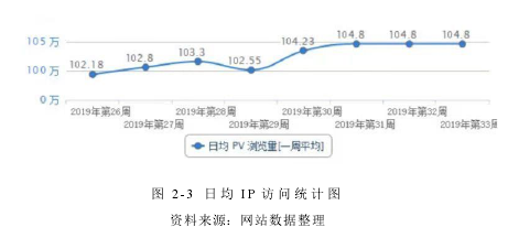 图 2-3 日均 IP 访问统计图