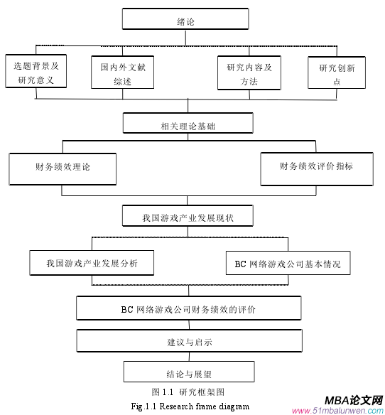 图 1.1 研究框架图