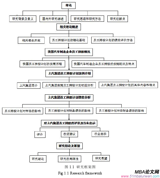 图 1.1 研究框架图