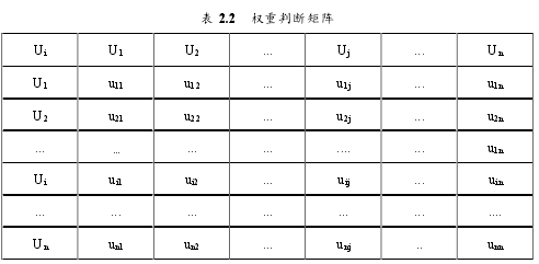 表 2.2 权重判断矩阵