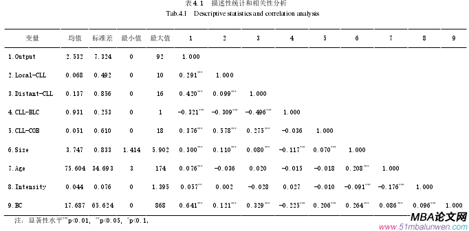 表 4.1 描述性统计和相关性分析