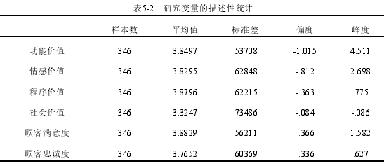 表5-2 研究变量的描述性统计